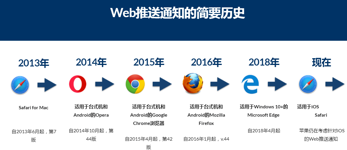 什么是Web浏览器推送通知 - 晓得博客 web推送通知历史