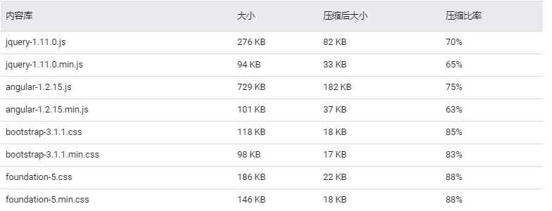 GZIP压缩文件的压缩率