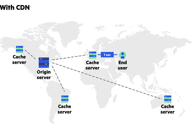 wordpress使用CDN