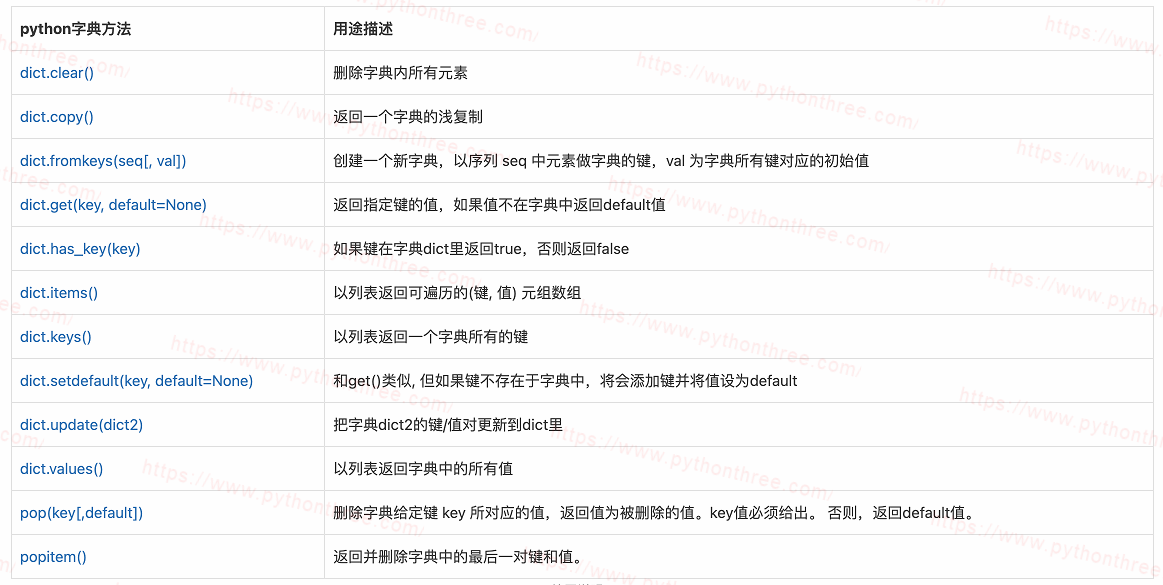 Python字典 - 晓得博客 python字典中的方法