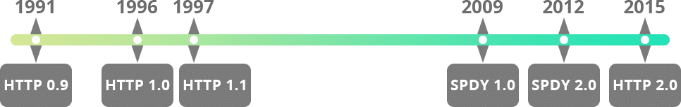 什么是HTTP/2 - 晓得博客 什么是HTTP/2