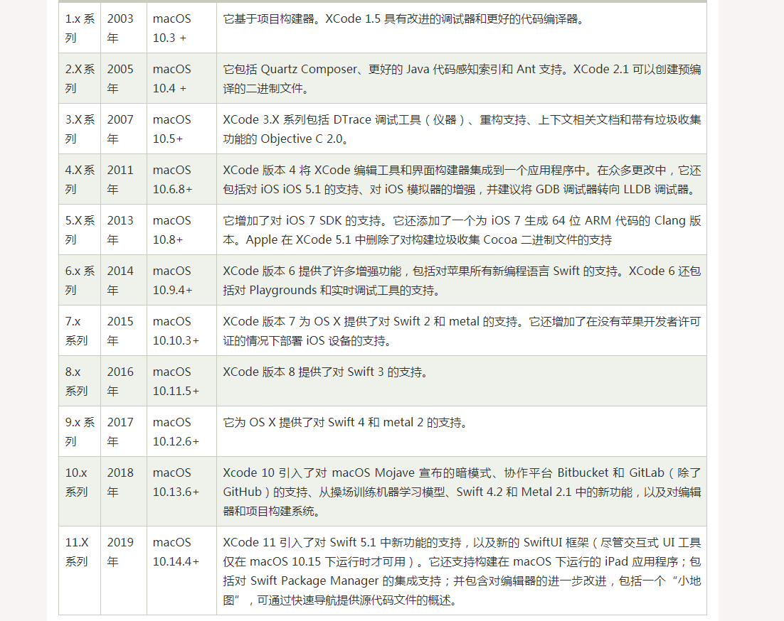 Xcode版本历史