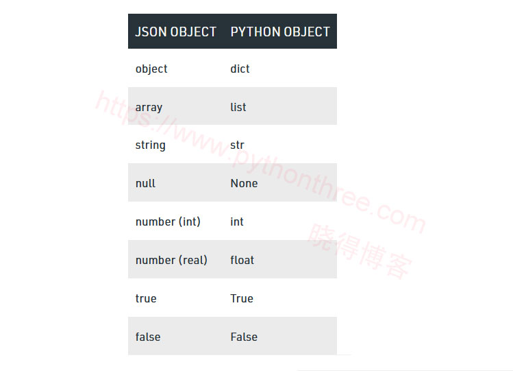 JSON的反序列化