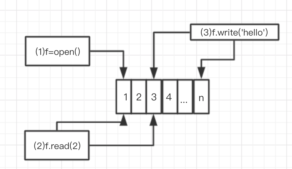 Python中使用文件I/O操作 - 晓得博客 python指针