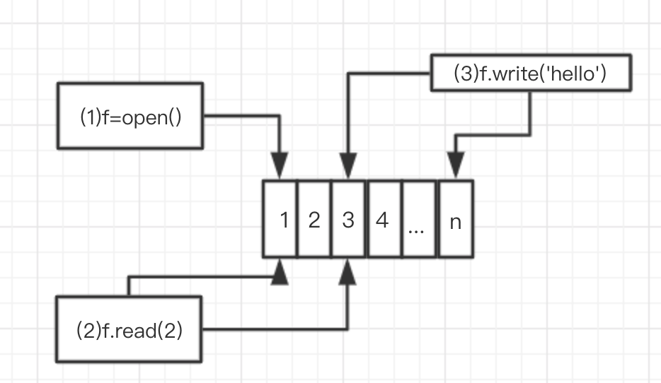 python指针