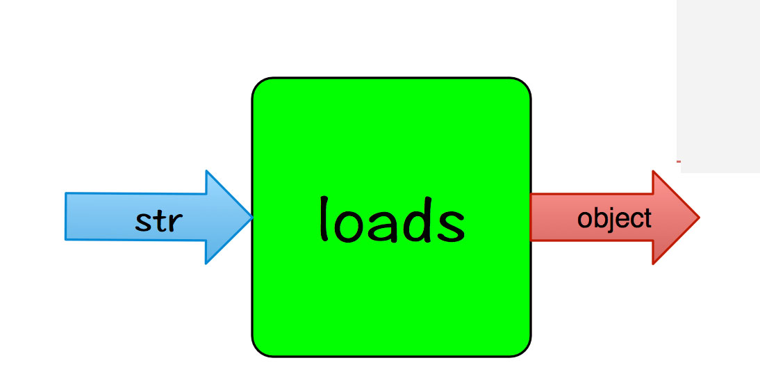 json.loads方法