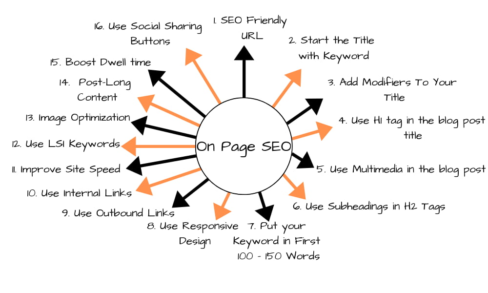 什么是on-page-SEO页面搜索引擎优化