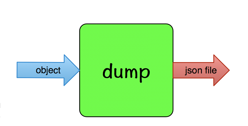 Python中json.dump() 和 json.dumps()之间的区别 - 晓得博客 json.dump()方法