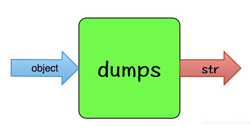 Python中json.dump() 和 json.dumps()之间的区别 - 晓得博客 json.dumps()方法