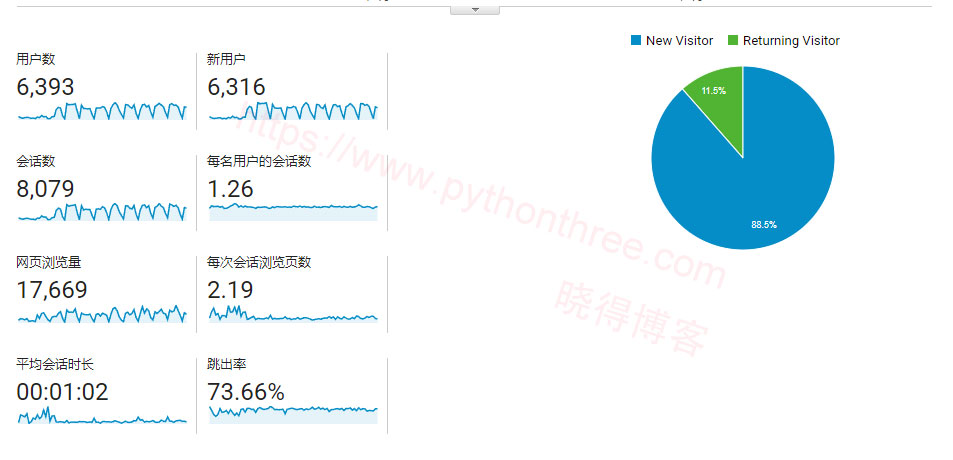 Google Analytics跳出率