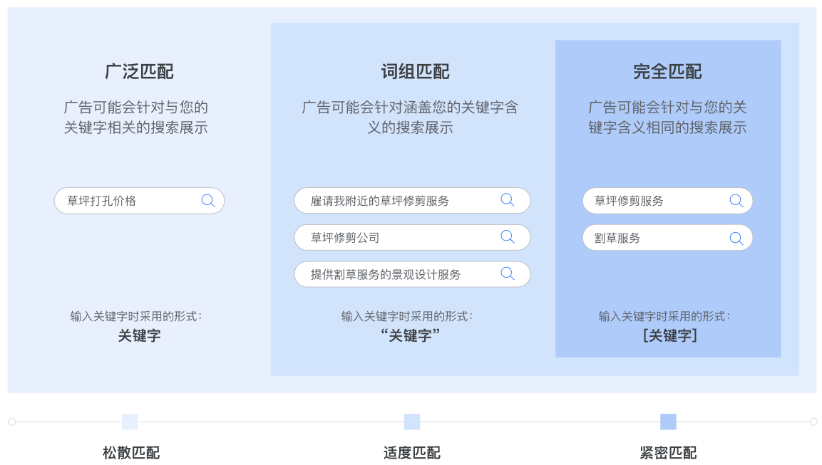 什么是PPC - 晓得博客 Google-ads关键词匹配
