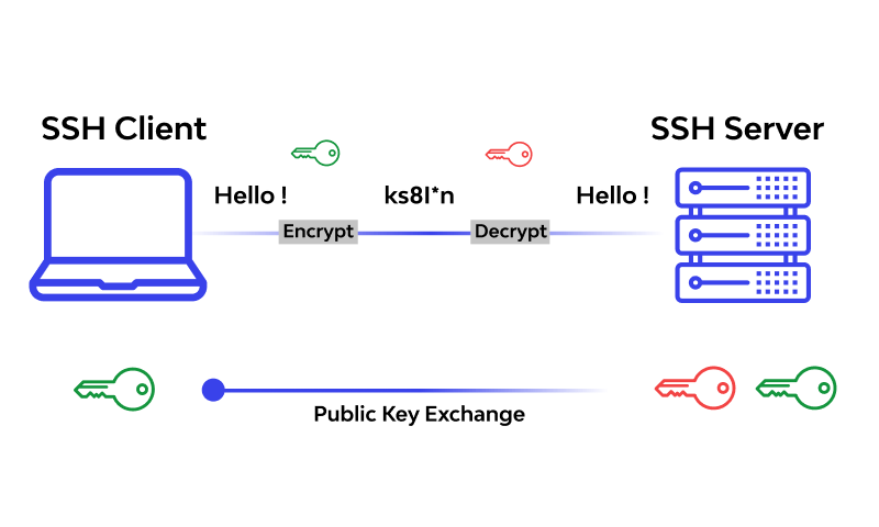 SSH 协议的三层结构