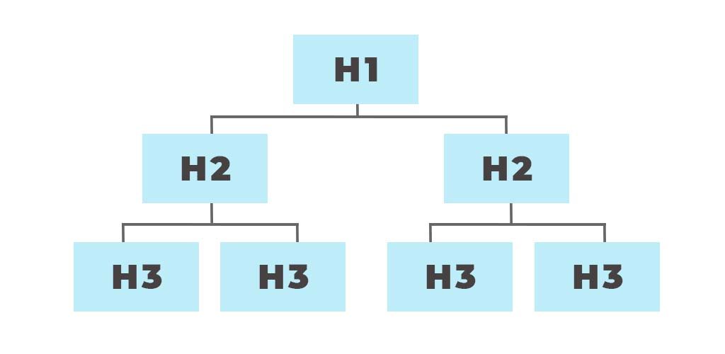 SEO中的H标题标签 - 晓得博客 标题标签层次结构