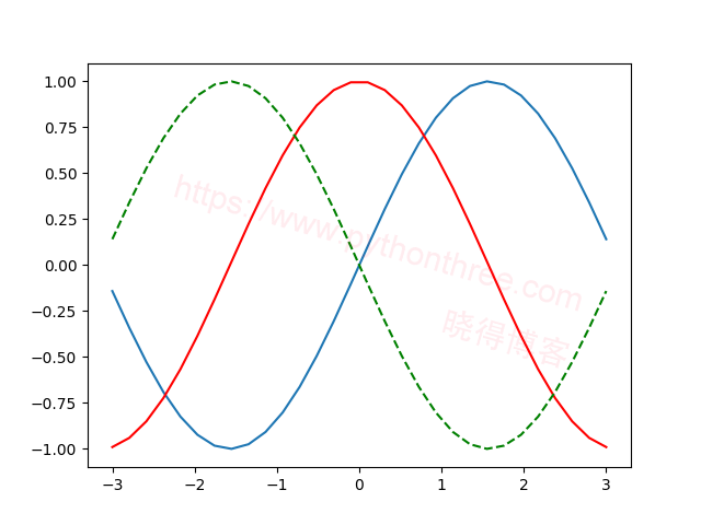 Matplotlib PyLab模块基本绘图