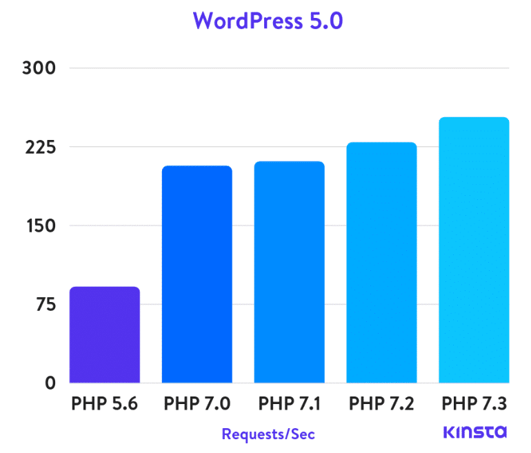 如何修复WordPress后台响应速度慢 - 晓得博客 升级PHP版本改善WordPress后台响应速度