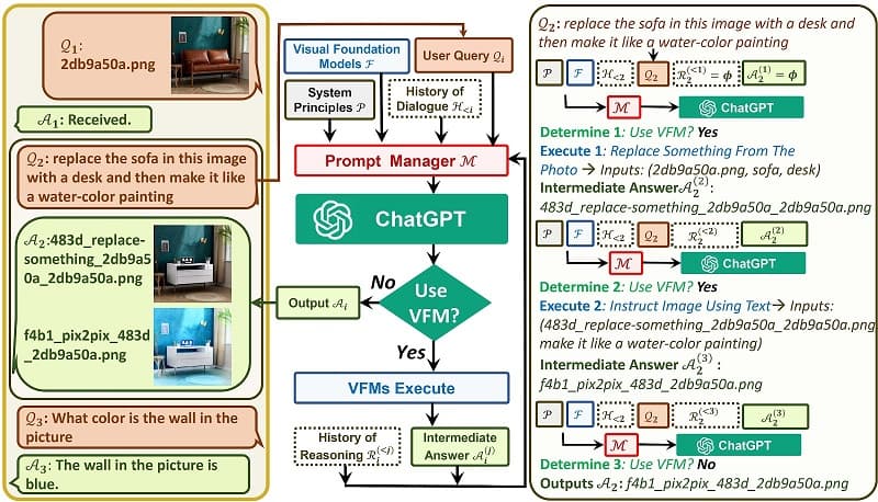 Visual ChatGPT工作原理