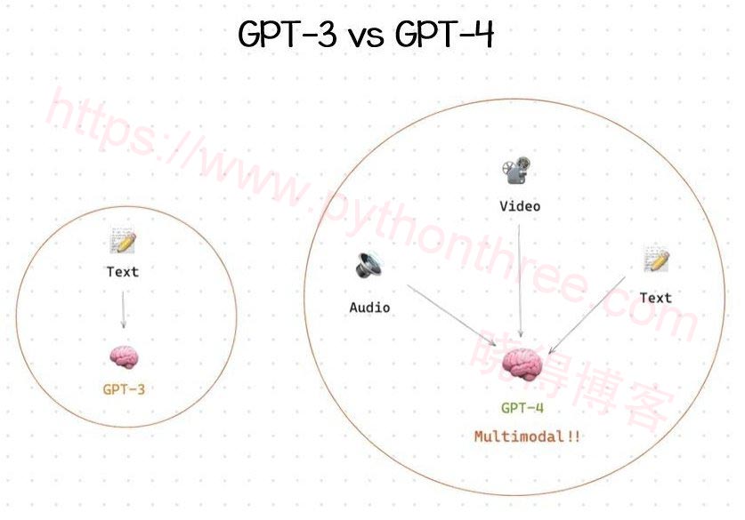 ChatGPT vs GPT-4