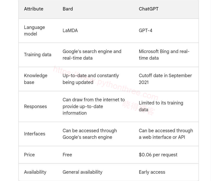 Google Bard 与 ChatGPT