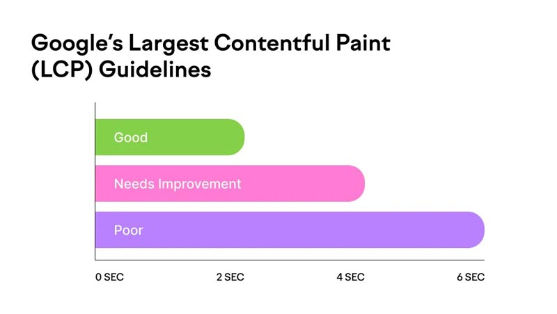 什么是Largest Contentful Paint (LCP) - 晓得博客 什么是好的LCP指标