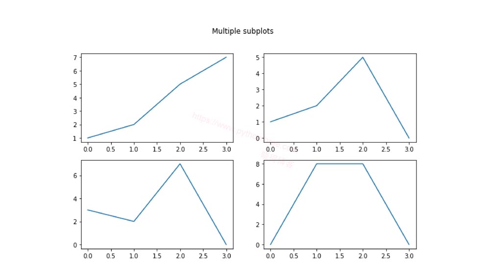 Matplotlib Figure Class图类