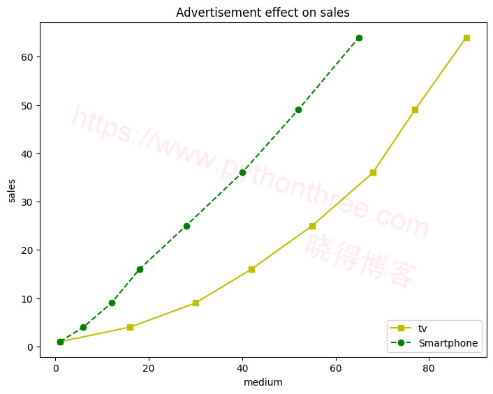 Matplotlib Axes轴类