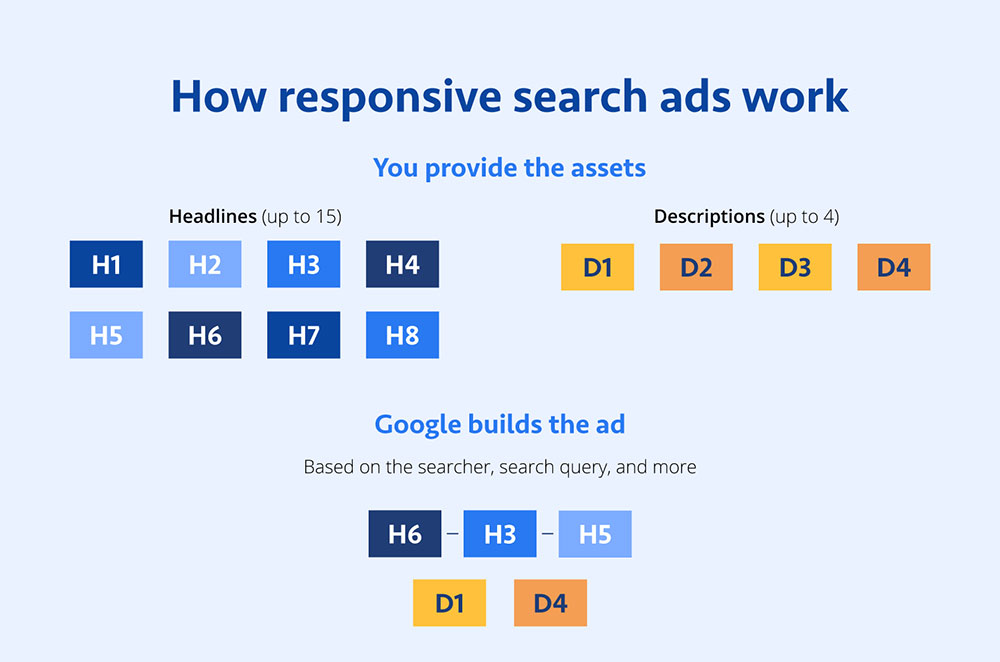 5个帮助B2B Google Ads获取潜在客户技巧 - 晓得博客 Google-ads自适应搜索广告